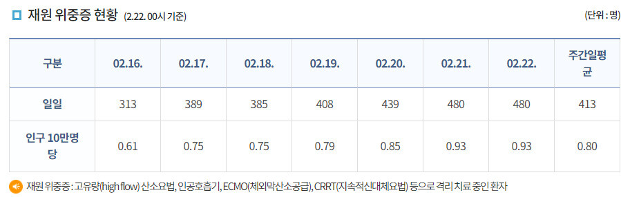 최근 7일간 재원 위중증 현황. 질병관리청 코로나19 홈페이지.