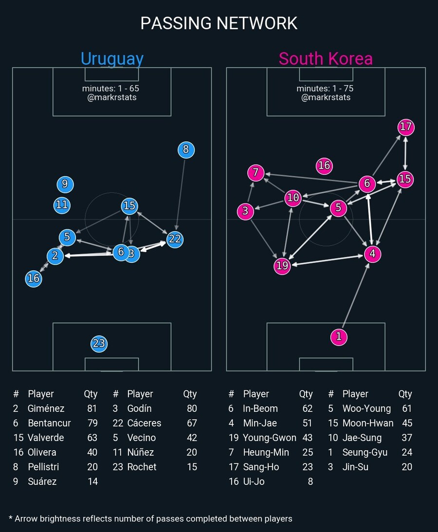 우루과이전 양 팀의 패스맵. &lt;마크스탯스&gt; 트위터 갈무리