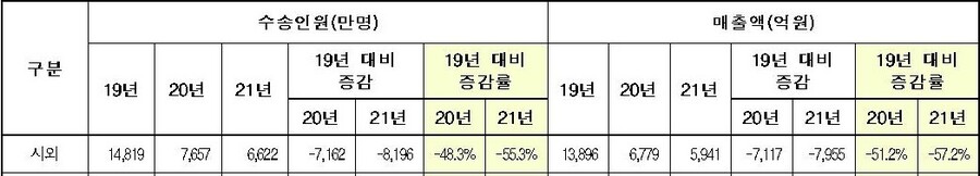 코로나19에 따른 노선버스 승객 및 매출액 변동 현황. 자료 전국버스운송사업조합연합회