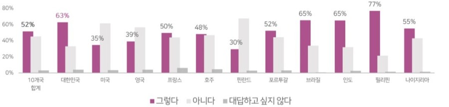 ‘기후변화로 인해 나는 불안을 느낀다’ 답변 분석 결과. 숲과나눔 풀씨행동연구소 제공 ※ 이미지를 누르면 크게 볼 수 있습니다.