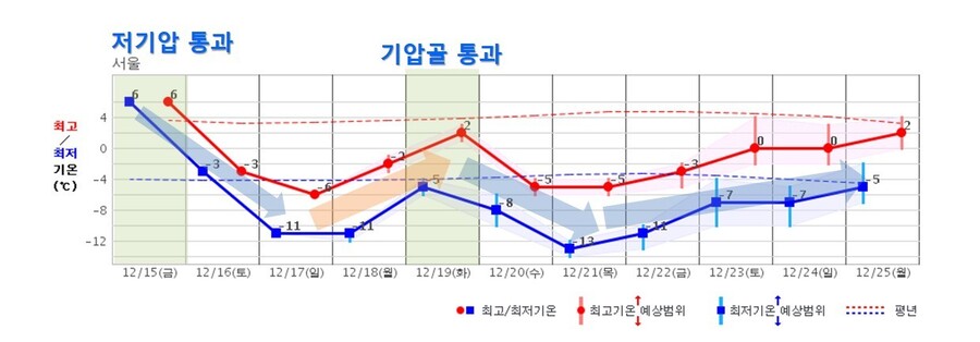 12월15~25일 예상 기온. 기상청 제공 ※ 이미지를 누르면 크게 볼 수 있습니다.