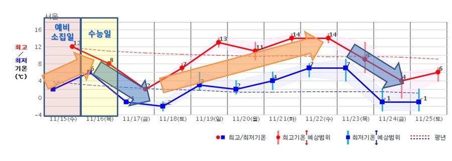 15~25일 예상 기온 범위. 기상청 제공