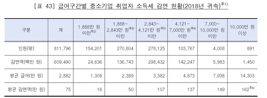 감사원의 ‘조세지출제도 운영실태’ 보고서 갈무리 ※ 이미지를 누르면 크게 볼 수 있습니다.