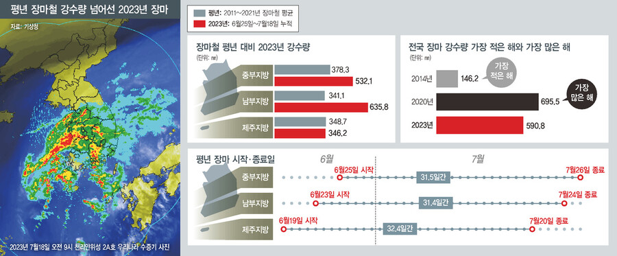 평년 장마철 강수량 넘어선 2023년 장마. ※ 이미지를 누르면 크게 볼 수 있습니다.