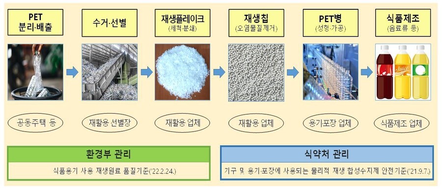 식품용 물리적 재생원료 안전기준. 식약처 제공