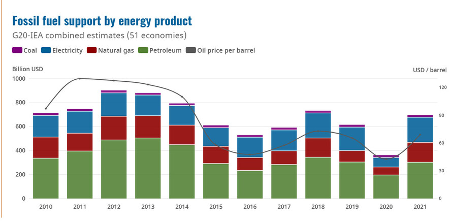 세계 51개 국가의 에너지 공급원별 화석연료 보조금 그래프. 2020년 화석연료 보조금이 3624억 달러에서 2021년 6972억 달러로 3348억 달러 증가한 모습. 출처: 국제협력개발기구(OECD) 누리집