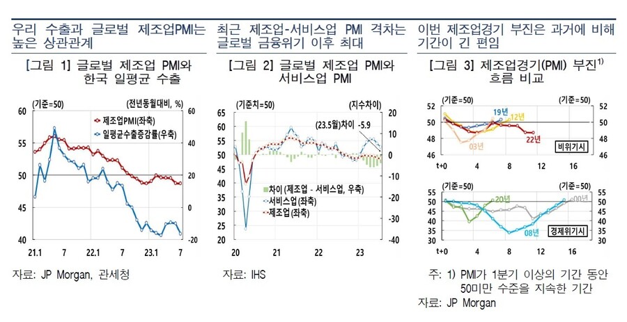 글로벌 제조업 경기 부진 관련 지표. 한국은행