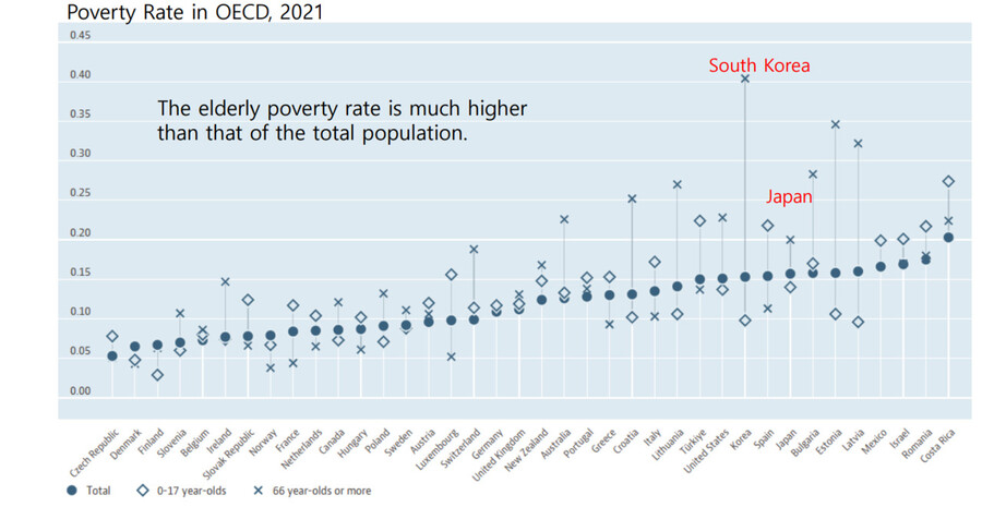 자료: 경제협력개발기구(OECD) 소속 국가의 빈곤율 비교