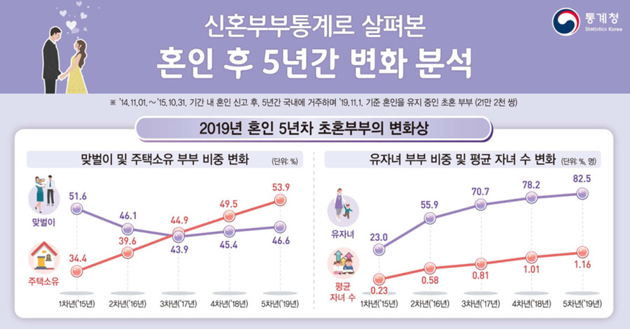 통계청 보도자료