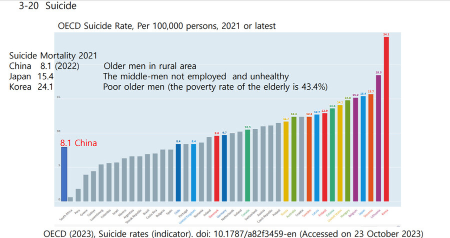 한중일의 자살률(인구 10만명당 수, 2021년/중국은 2022년) 지표(OECD)
