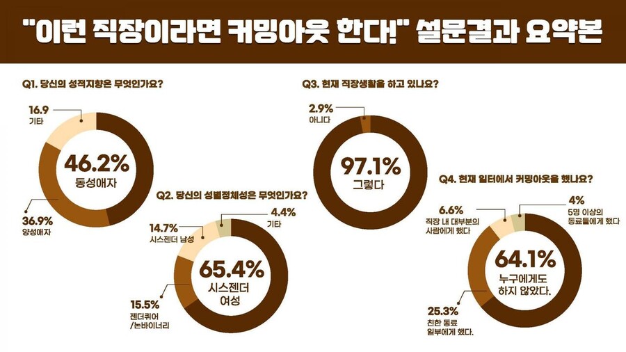 서울노동권익센터 등 6개 인권단체 네트워크인 퀴어노동권포럼이 지난 5월1∼22일 진행한 ‘이런 직장이라면 커밍아웃한다’ 설문조사 결과 요약. 서울노동권익센터 제공 ※ 이미지를 누르면 크게 볼 수 있습니다.