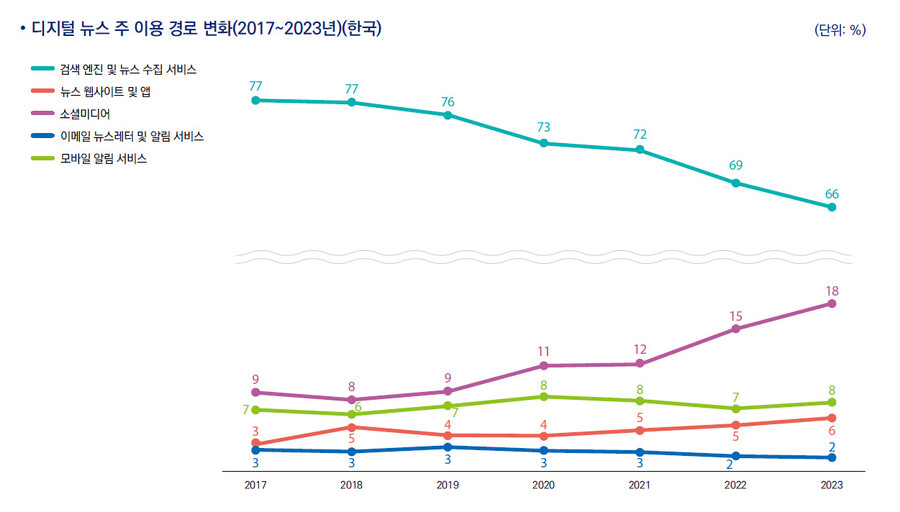 한국언론진흥재단이 지난 9월 발표한 ‘디지털뉴스리포트2023 한국’ 보고서 32쪽에 실린 그래프. 포털을 통한 뉴스 소비는 2017년부터 꾸준히 하락세를 그리고 있는 반면, 소셜미디어를 통한 뉴스 소비 그래프는 상승세다. 보고서 갈무리