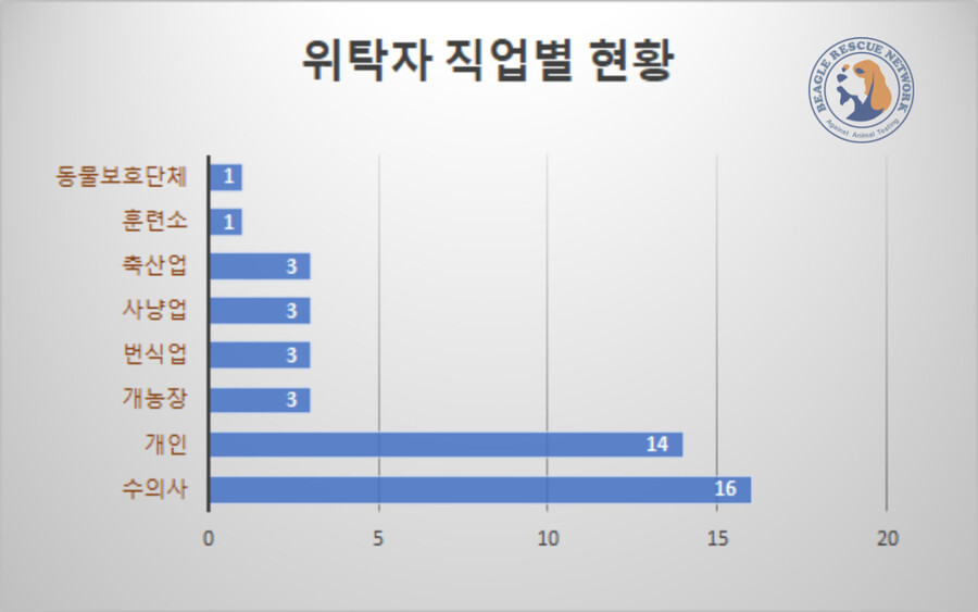 위탁보호소 위탁업자들의 직업 현황