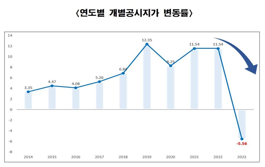 서울시 개별공시지가 변동률. 서울시 제공