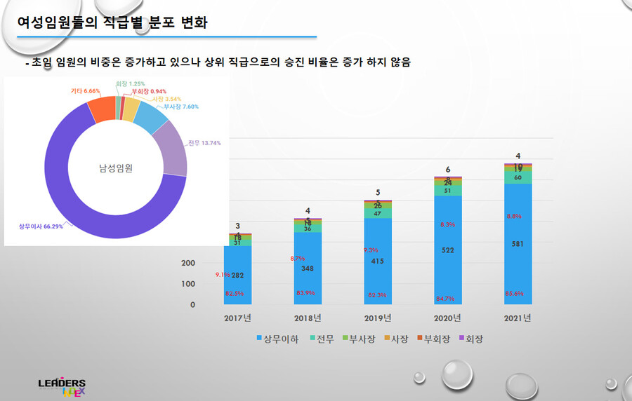 여성임원들이 늘고 있지만 승진 비율은 나아지지 않고 있다. 리더스인덱스 제공