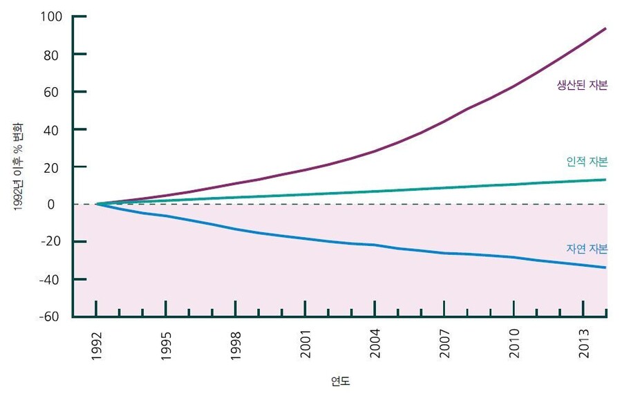 다스굽타 보고서에 인용된 ‘1992년부터 2014년까지 세계 1인당 부(wealth per capita)’를 나타낸 그래프입니다. 생산자본과 인적자본은 상승 추세지만, 자연자본은 감소 중이에요. 이 세가지 자본이 ‘포괄적 부’를 이루는데, 이런 측면에서 보면 우리는 결코 부자가 된 거라고 볼 수 없죠.