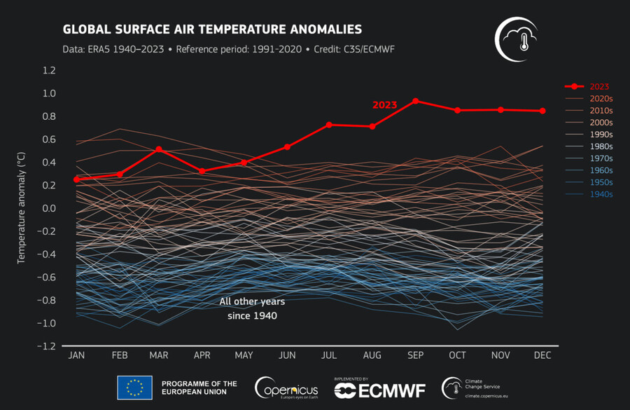1940년 이후 2023년까지 전 지구 월별 평균기온 추이. 2023년 6월부터 기존 추세를 뛰어넘는 기온 상승을 보인다. 코페르니쿠스 기후변화 서비스(C3S) 제공