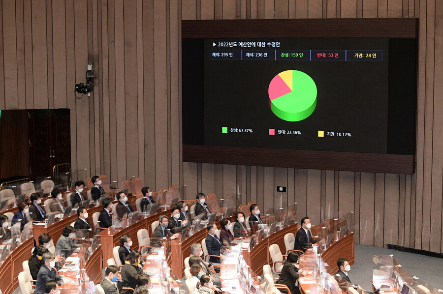 3일 오전 국회에서 열린 본회의에서 2022년도 예산안에 대한 수정안이 가결되고 있다. 국회사진기자단