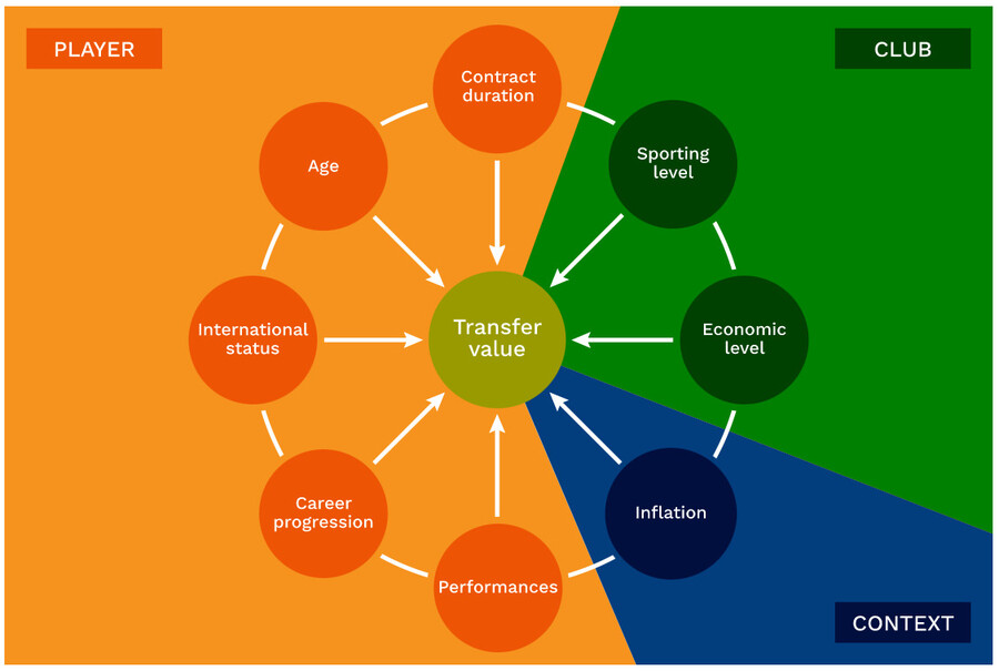 국제스포츠연구소(CIES)가 밝힌 이적시장 가치 평가 변수들. 국제스포츠연구소 누리집 갈무리
