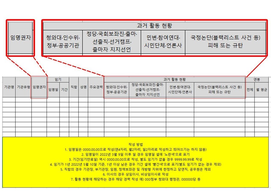 이달곤 국민의힘 의원이 지난 23일 보건복지부에 29일까지 채워서 제출하라며 전달한 복지부 개방형 직위 공무원, 산하 공공기관장·임원 과거 활동 이력 작성 양식. 오영환 민주당 의원 제공