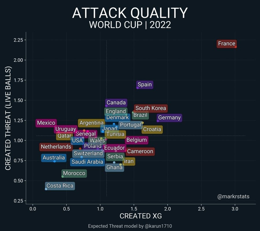 월드컵 출전 32개국의 지난 두 경기 동안 보여준 공격 작업의 질을 분석한 좌표 그래프. 한국(South Korea)은 브라질, 독일 등과 함께 우상단 쪽 선두 그룹에 자리한다. &lt;마크스탯스&gt; 트위터 갈무리