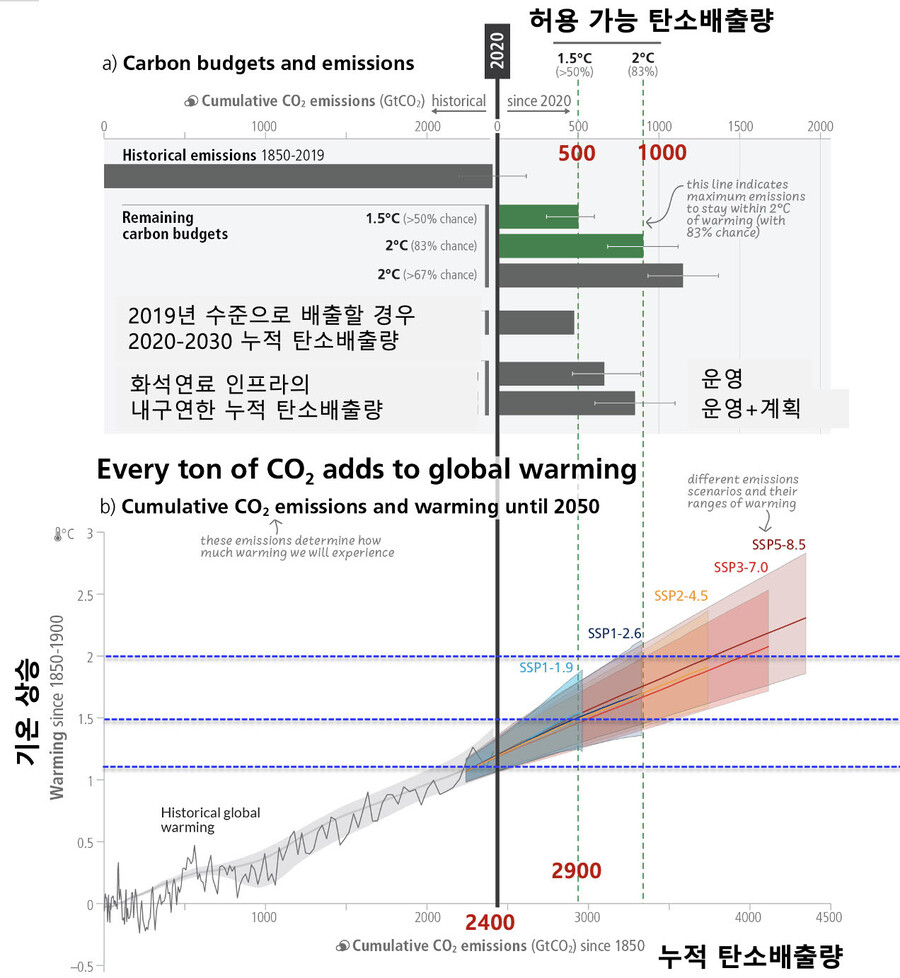 누적 배출량과 그에 따른 지구 평균기온 변화 (a) 지구가열 1.5℃와 2℃ 이하로 막기 위해 허용 가능한 탄소 예산. 남은 탄소 예산에 포함된 가는 선은 비 이산화탄소에 의한 지구가열로 인한 불확실성을 나타낸다. 화석 연료 인프라 배출량에 포함된 가는 선은 민감도 범위를 나타낸다. (b) 누적 이산화탄소 배출량과 지상 기온 상승 간의 관계. 과거 자료(검은색 가는 선)는 1850~1900년 기간을 기준으로 상승한 관측 지상 기온 대비 과거 누적 이산화탄소 배출량을 보여준다. 색깔이 있는 부분은 지상 기온 예측 범위이며 굵은 중앙선은 각 시나리오에서 누적 이산화탄소 배출량의 중간 추정값을 나타낸다.