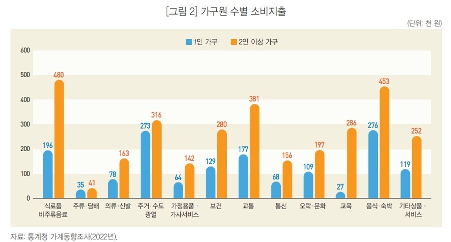 1인 가구와 2인 이상 가구의 월평균 소비지출액 항목별 비교. 통계청 제공 ※ 이미지를 누르면 크게 볼 수 있습니다.