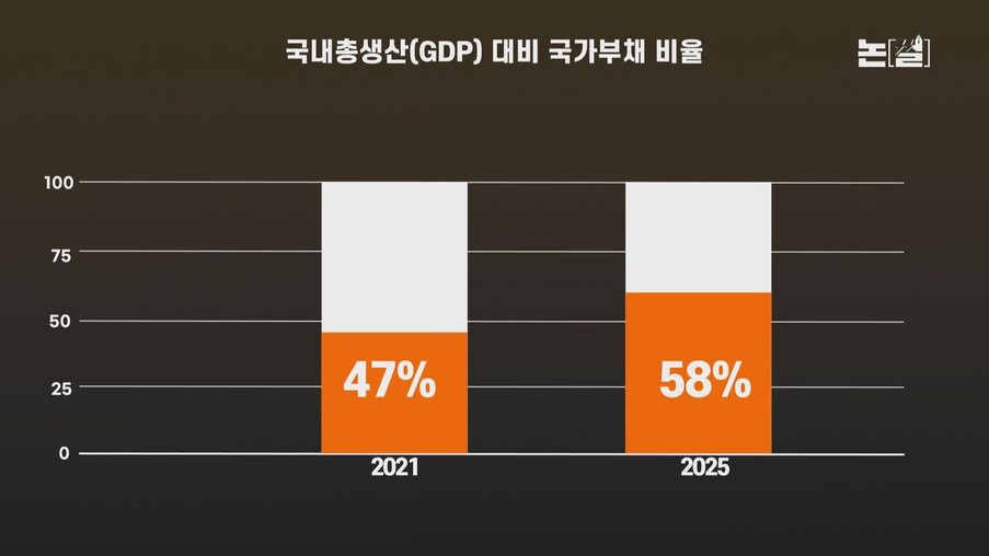 우리나라의 GDP 대비 국가부채 비율 자료 : 기획재정부