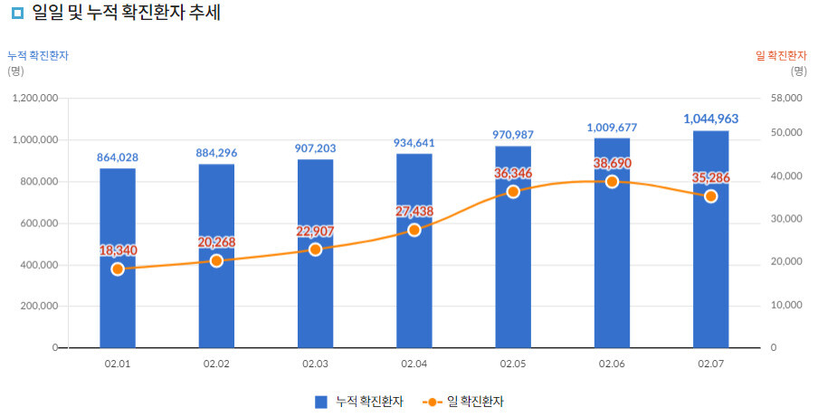 일일 및 누적 확진환자 추세. 질병관리청 코로나19 누리집.&nbsp;