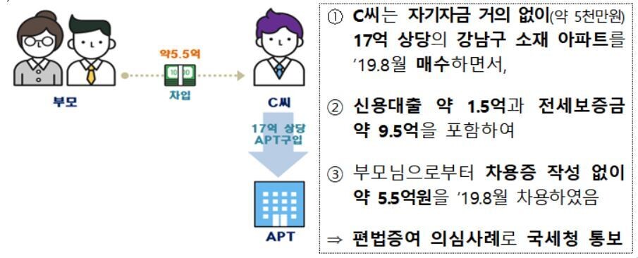 실거래 관계기관 합동조사팀이 밝힌 가족간 편법증여 사례. 국토부 제공