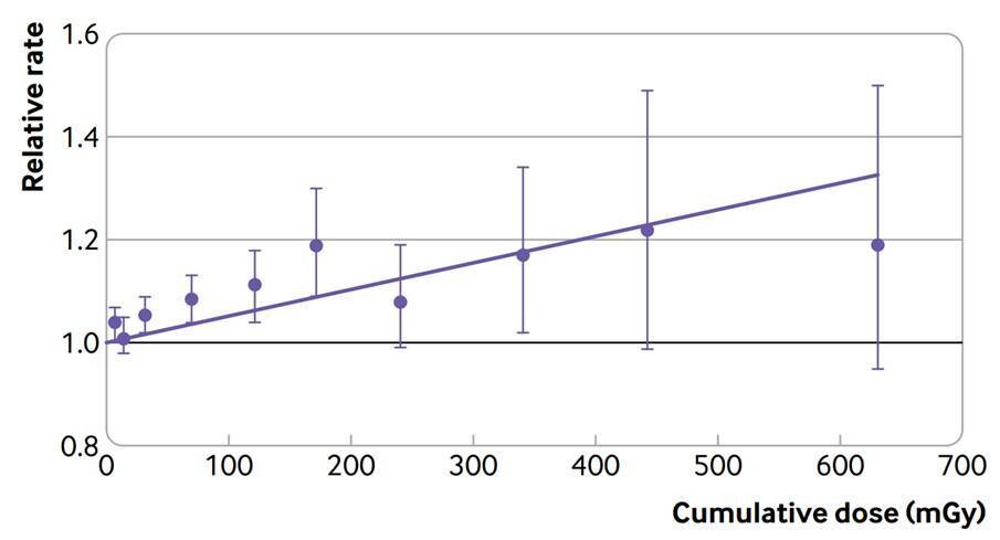 국제암연구소(IARC) 등이 참여한 국제원자력종사자연구(INWORKS) 연구 논문에 제시된 저선량 방사선 누적 흡수선량(Cumulative dose)과 고형암 사망률 상대 위험비(Relative rate) 관계 그래프. 방사선 노출에 따른 발암 위험이 누적선량 ‘0’에서부터 선형적으로 증가하는 것으로 나타나 있다. 출처:‘프랑스, 영국 및 미국 노동자의 전리방사선 저선량 노출 뒤 암 사망률(INWORKS):코호트 연구’