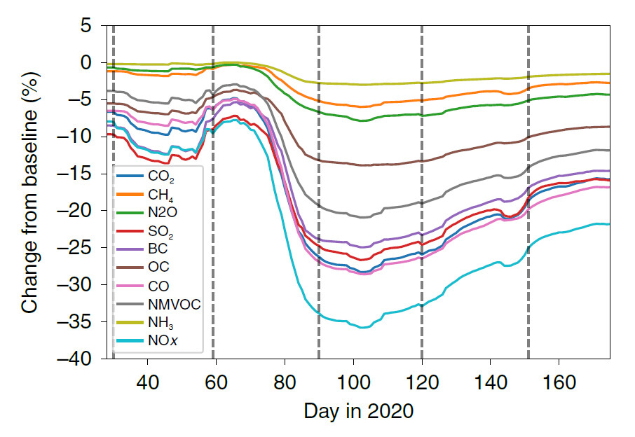 코로나19 대유행에 따른 이산화탄소·블랙카본 등 온실가스와 대기오염물질의 배출량 변화 추이. ‘네이처 기후변화’ 제공 ※ 이미지를 누르면 크게 볼 수 있습니다.
