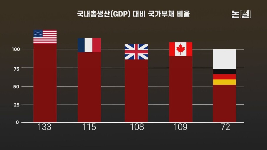 주요 국가들의 GDP 대비 국가부채 비율 자료 : IMF