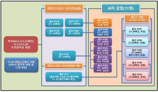 울산 ‘아랑고고장구’ 행사 관련 코로나19 감염 경로.  울산시 제공