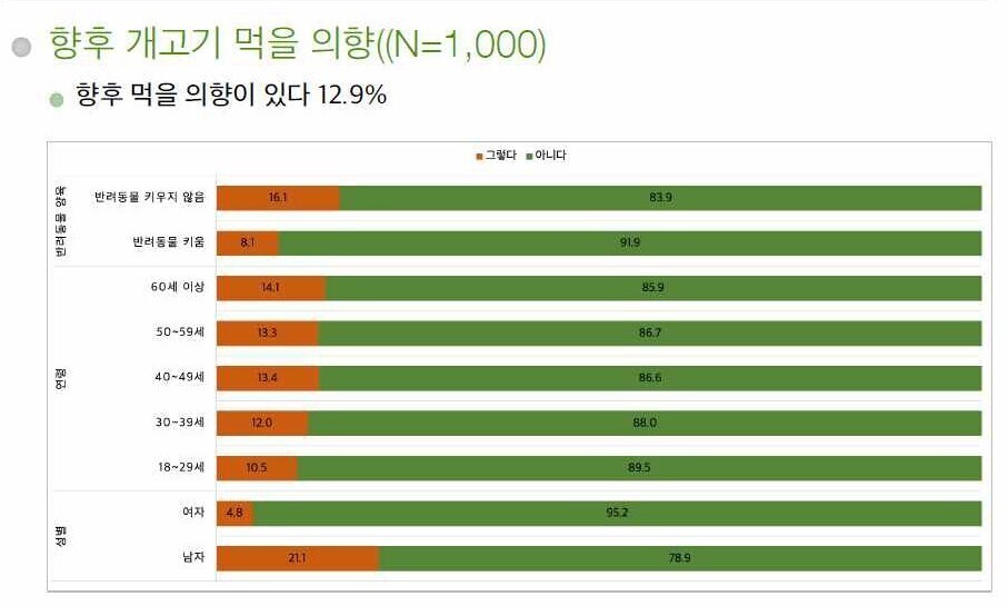 서울대 수의대 수의인문사회학교실이 지난 4월20일~28일 벌인 ‘개를 식용으로 사육, 도살, 판매하는 것에 대한 인식조사’ 결과. 천명선 교수 제공