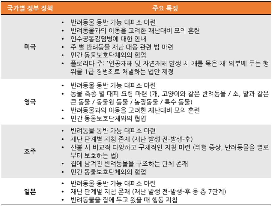 미국, 영국, 호주, 일본의 재난 시 반려동물 안전 대책. 동물자유연대 제공