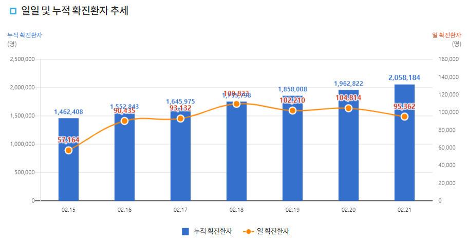 일일 및 누적 확진환자 추세. 질병관리청 코로나19 홈페이지.