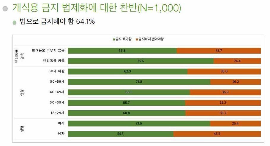 서울대 수의대 수의인문사회학교실이 지난 4월20일~28일 벌인 ‘개를 식용으로 사육, 도살, 판매하는 것에 대한 인식조사’ 결과. 천명선 교수 제공