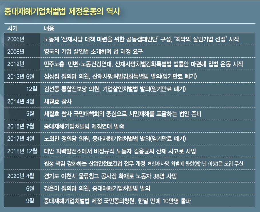 중대재해기업처벌법 제정운동의 역사 ※ 이미지를 누르면 크게 볼 수 있습니다.