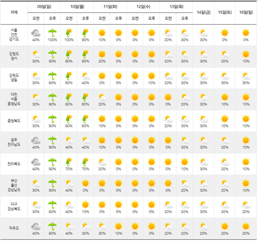 기상청 중기(9∼16일) 예보. 기상청 제공