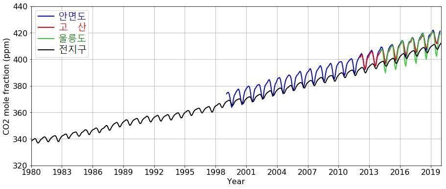 연평균 이산화탄소 농도 변화 경향. 기상청 국립기상과학원 제공