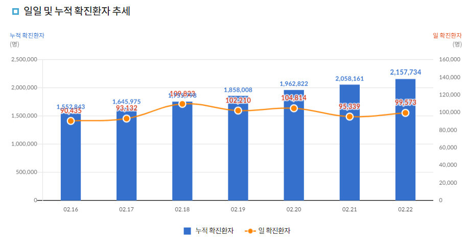 최근 7일간 일일 및 누적 확진환자 추세. 질병관리청 코로나19 홈페이지.