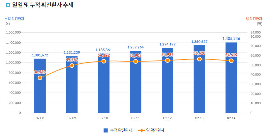 최근 7일간 일일 및 누적 확진환자 추세. 질병관리청 코로나19 홈페이지.