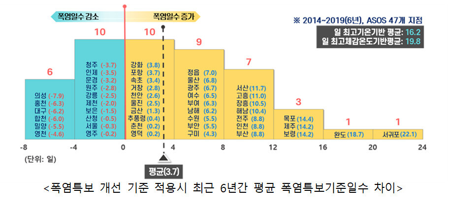 기상청 자료