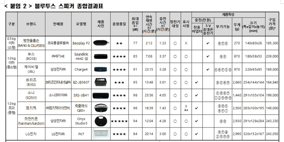 한국소비자원 제공