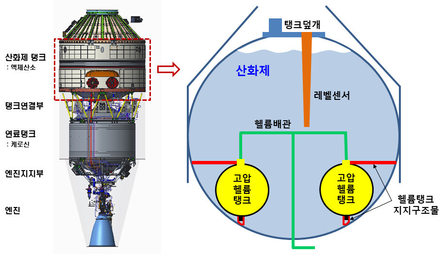 누리호 3단 구성과 산화제 탱크 내부 구조. 과기정통부 제공