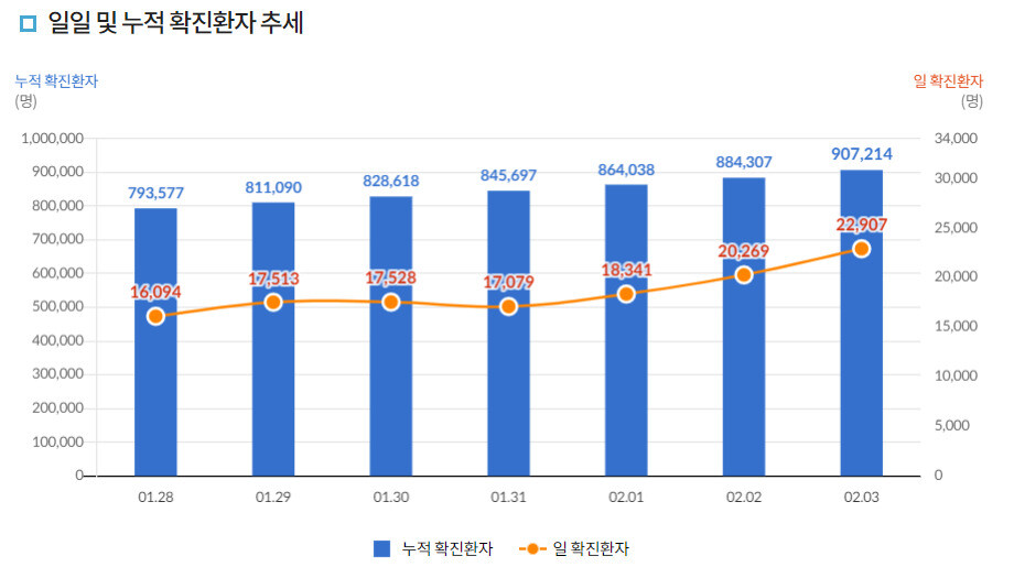 최근 1주간 일일 및 누적 확진환자 추세. 질병관리청 코로나19 홈페이지.