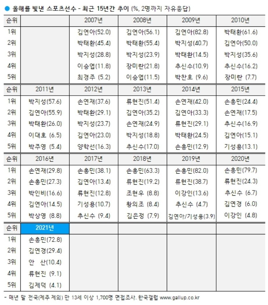 한국 갤럽 조사 갈무리.