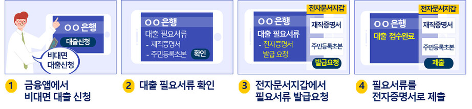 전자증명서 활용 신용대출 신청 예시. 행정안전부 제공