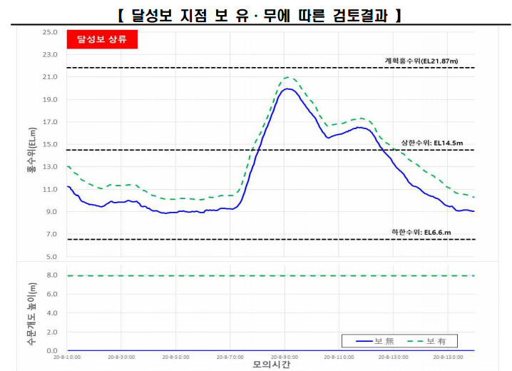 달성보 지점 보 유무에 따른 홍수위 변화 모습. 환경부 ‘4대강 보의 홍수조절 능력 실증평가’ 보고서 갈무리